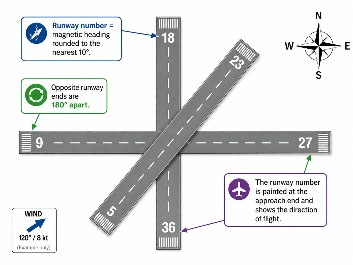Runway numbering reference — the number is the magnetic heading rounded to the nearest 10°, opposite ends are 180° apart, and the number is painted at the approach end to show the direction of flight