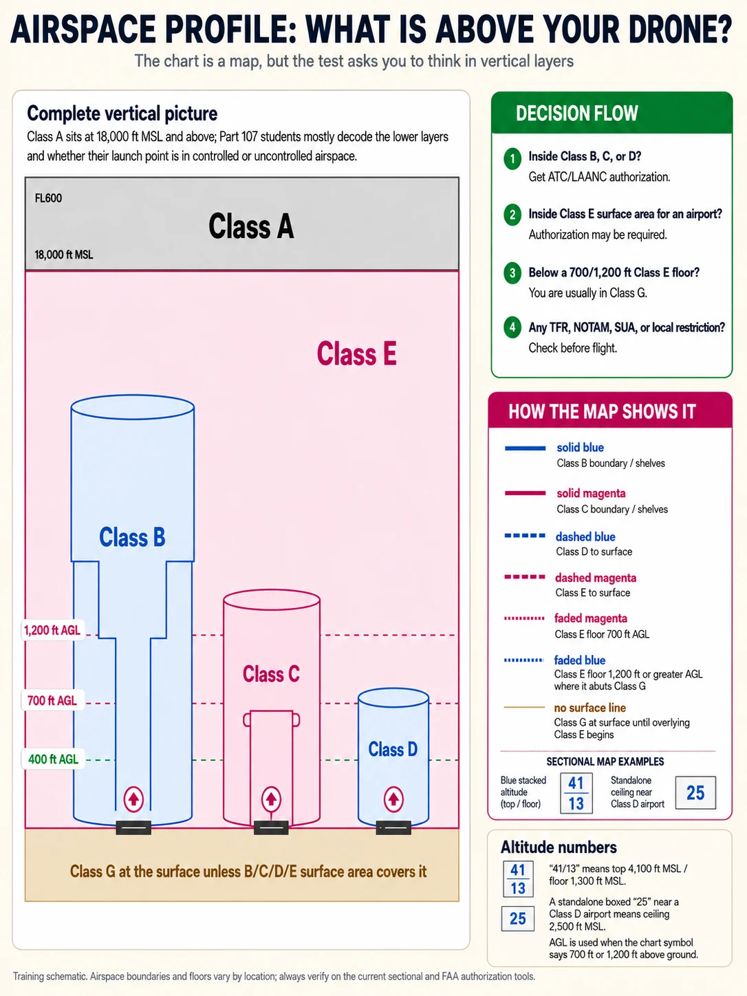 Airspace profile — what sits above your drone, from Class G at the surface up to Class A, with the 700 ft and 1,200 ft Class E floors