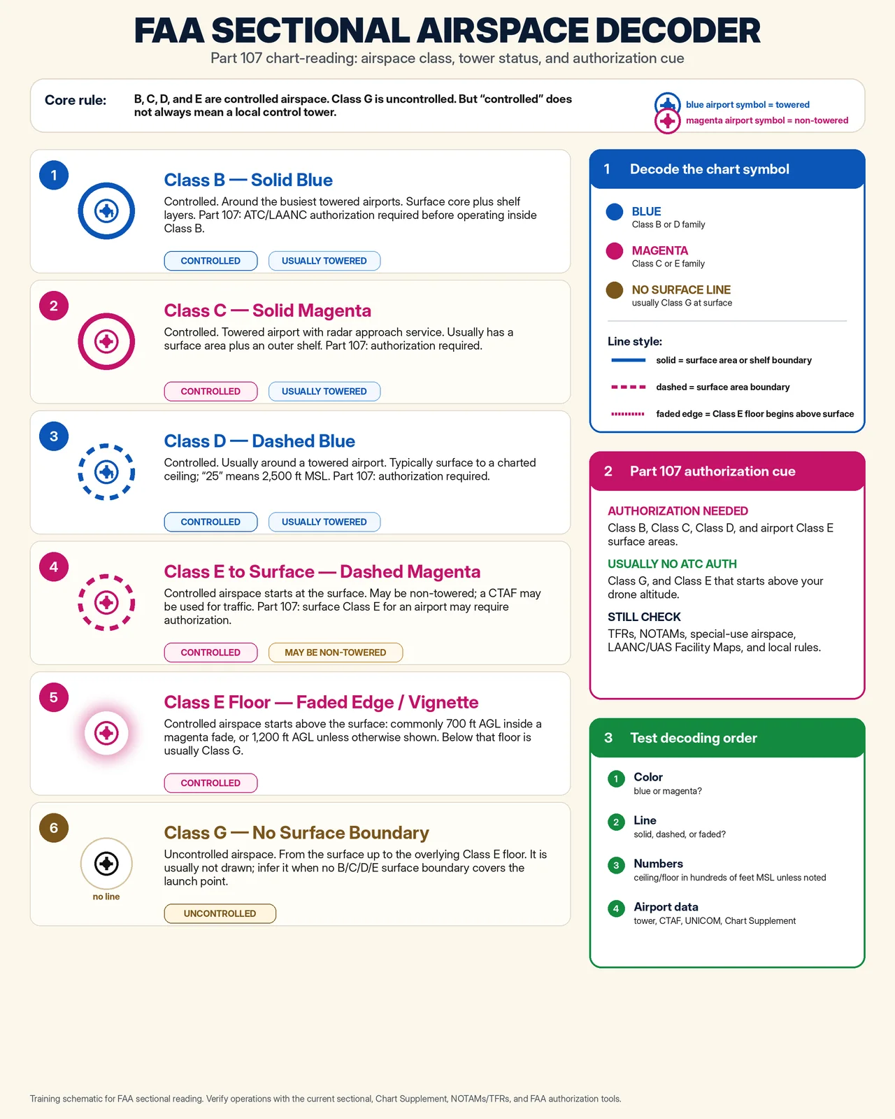 Decode each chart symbol: Class B through G by color and line style, with the Part 107 authorization cue for each