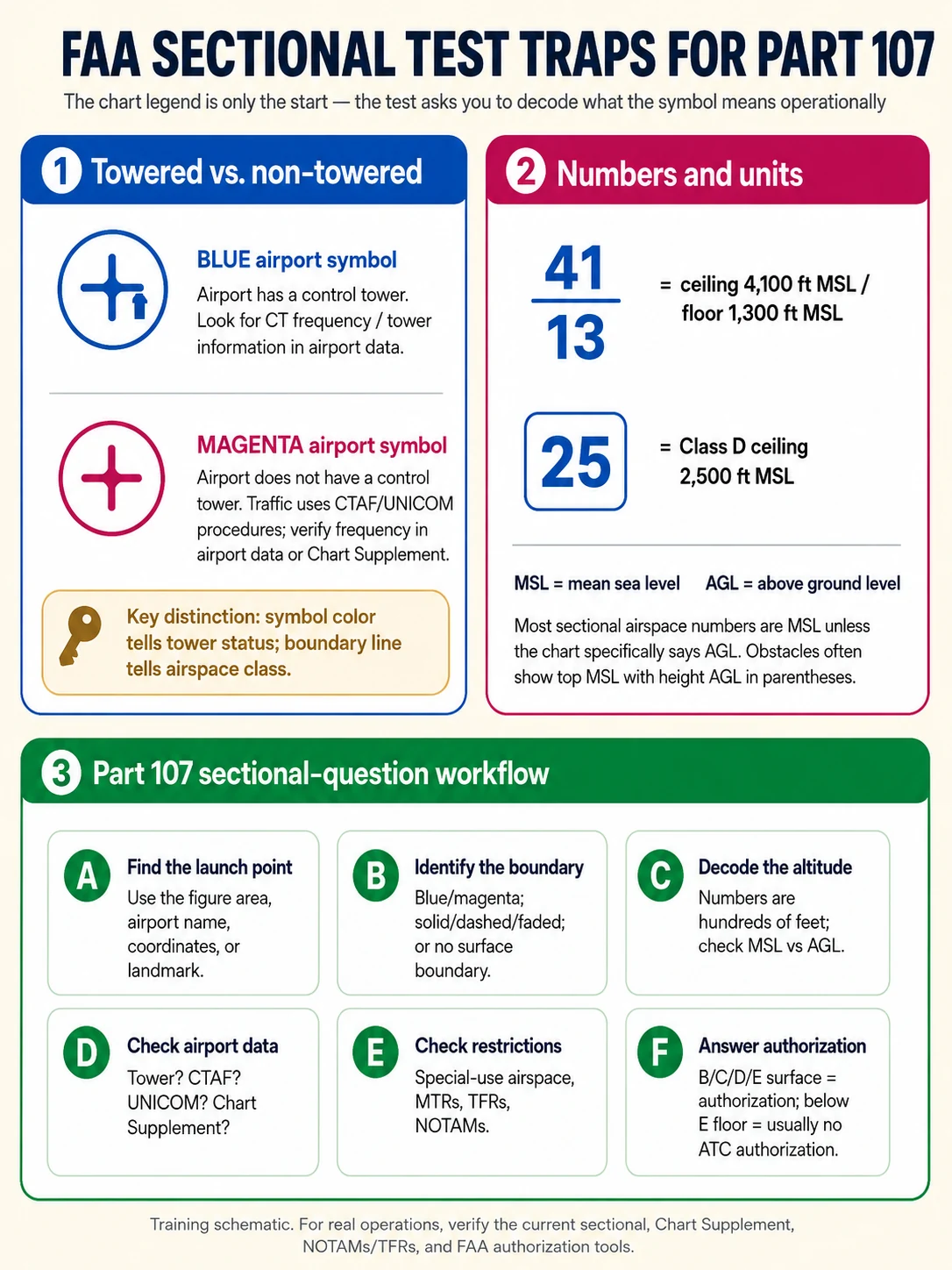 Sectional test traps for Part 107 — blue vs magenta airport symbols (towered vs non-towered), how to read the MSL/AGL ceiling and floor numbers, and a six-step workflow for answering a sectional question