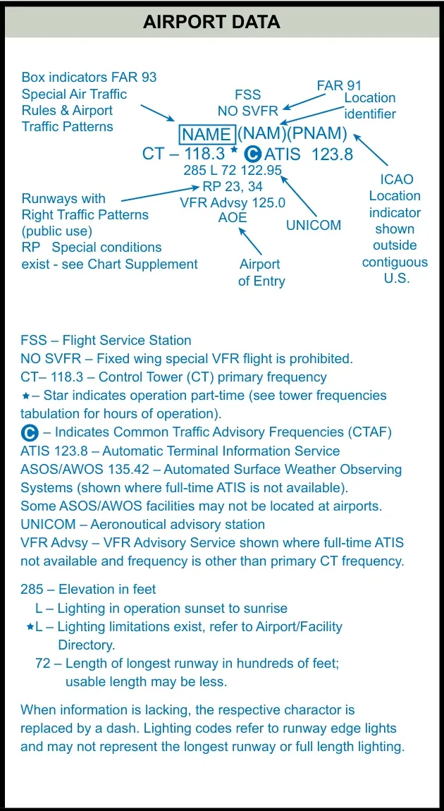 FAA-CT-8080-2H · Legend 1 · page 1-1: Legend 1: the airport data block and its key