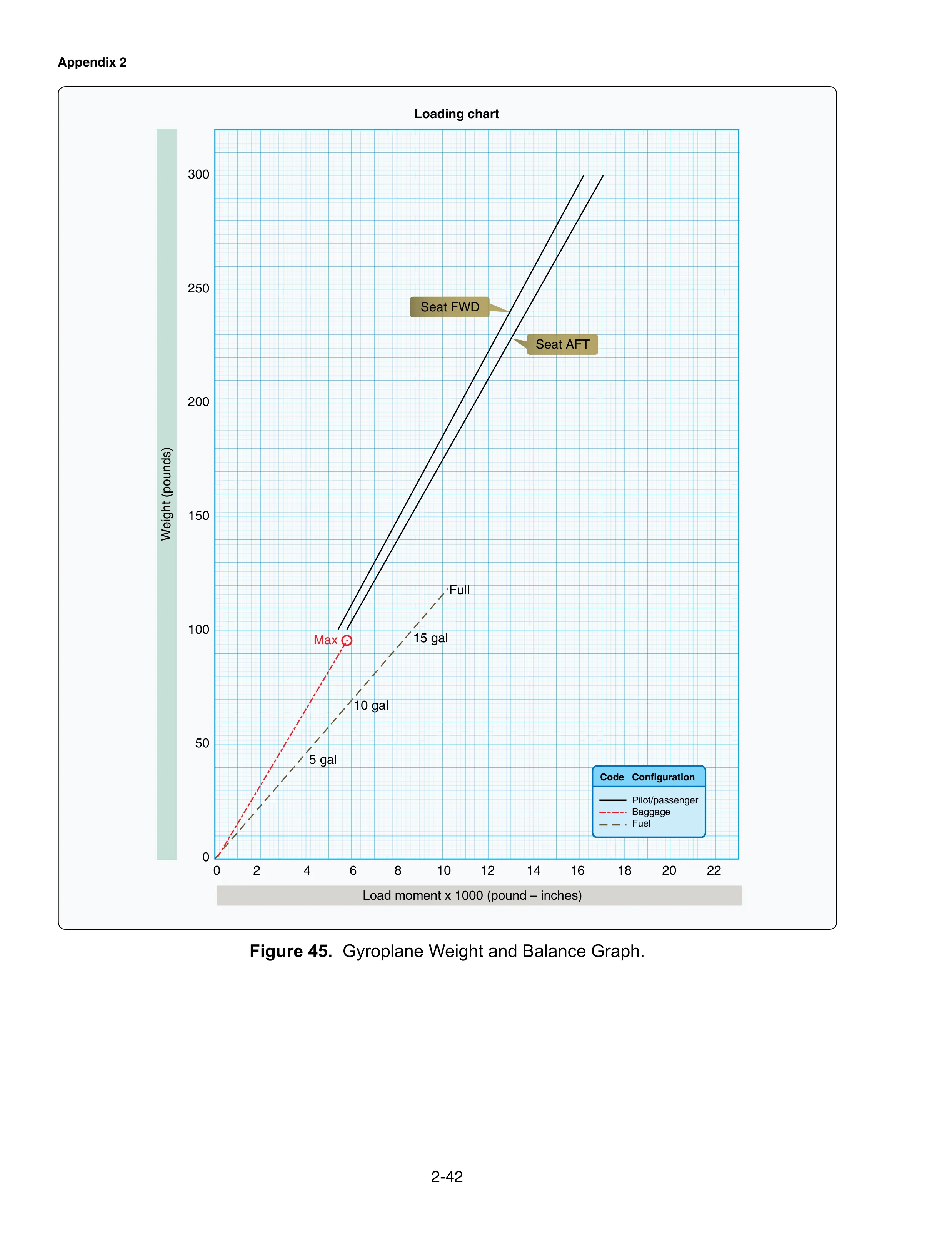 FAA-CT-8080-2H · Figure 45 · page 2-42: Gyroplane Weight and Balance Graph