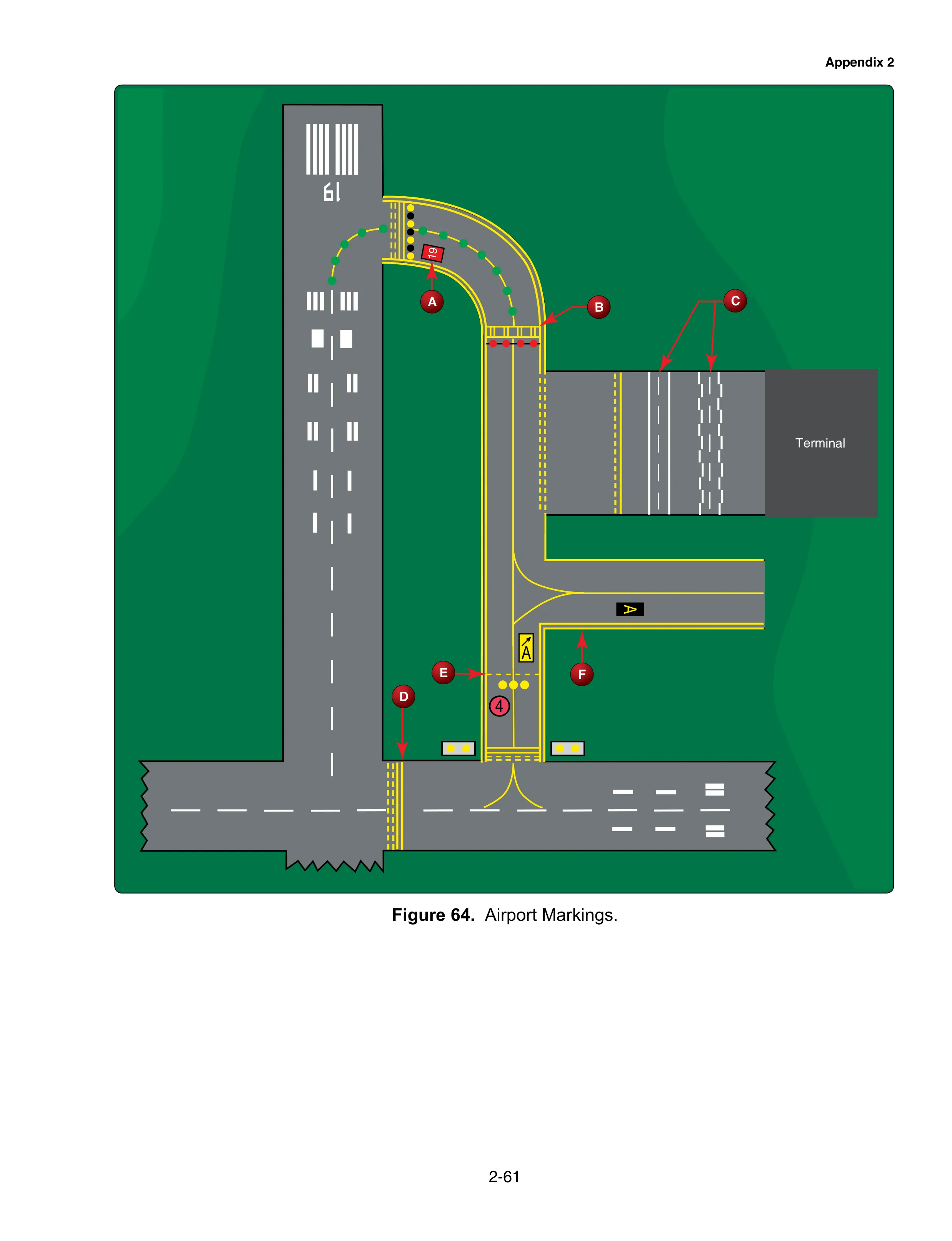 FAA-CT-8080-2H · Figure 64 · page 2-61: Airport Markings