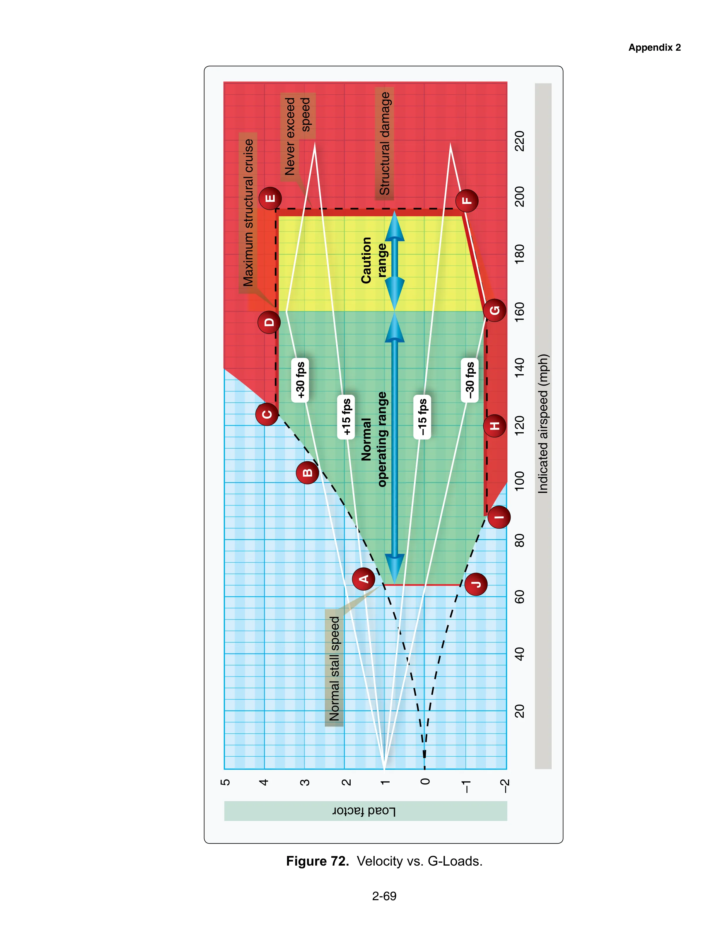 FAA-CT-8080-2H · Figure 72 · page 2-69: Velocity vs. G-Loads