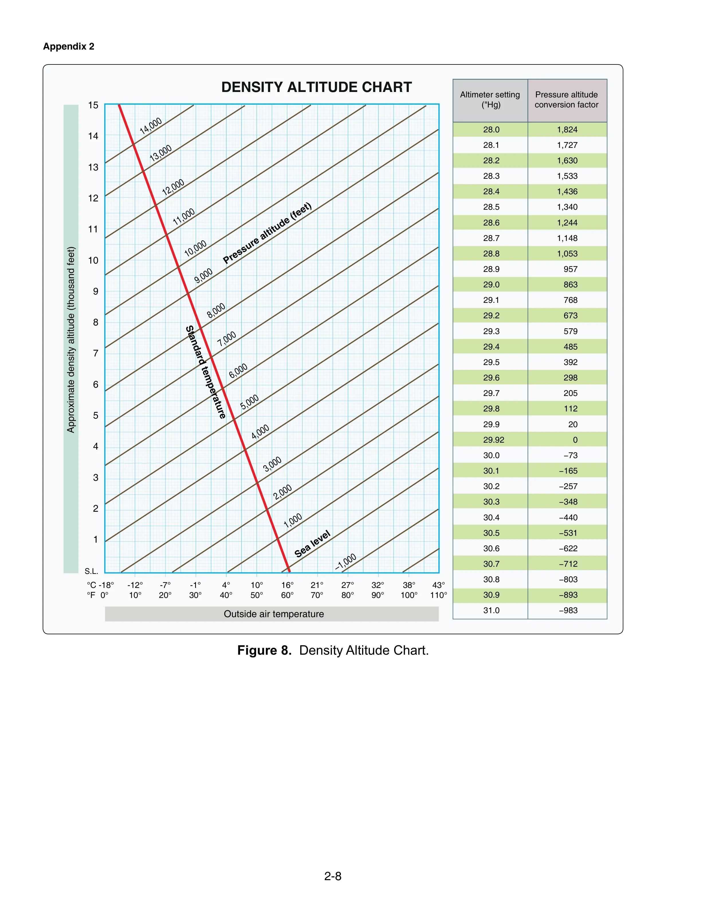 FAA-CT-8080-2H · Figure 8 · page 2-8: Density Altitude Chart